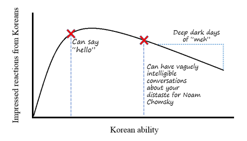 Law of Diminishing Returns of Korean Communication